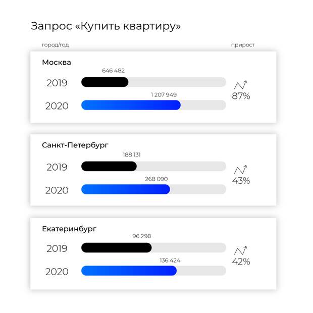 Динамика спроса на дизайн, ремонт и покупку квартир в июле 2020