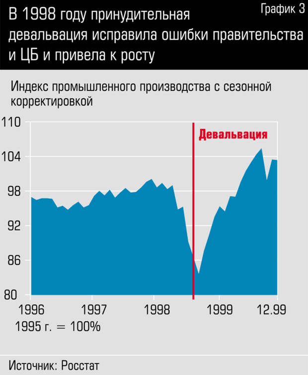 В 1998 году принудительная девальвация исправила ошибки правительства и ЦБ и привела к росту 9rubl_graph3.jpg 