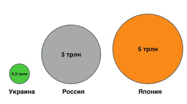 Уже не первый раз слышу заявления украинских политологов и журналистов о том, что Украина никак не может тягаться с Россией, потому как Россия большая и у нее много ресурсов, а Украина маленькая и у