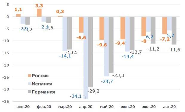 Промпроизводство в РФ и ФРГ