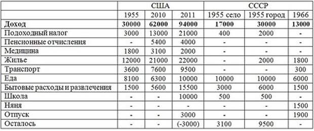 Подоходный в ссср. Подоходный налог в СССР таблица. Таблица подоходного налога в СССР 1980 Г. Налоги с физических лиц СССР В 1980 году. Подоходный налог в СССР В 1980 году с зарплаты.