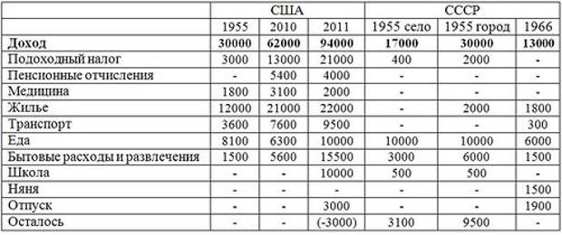 Размер налогов в ссср