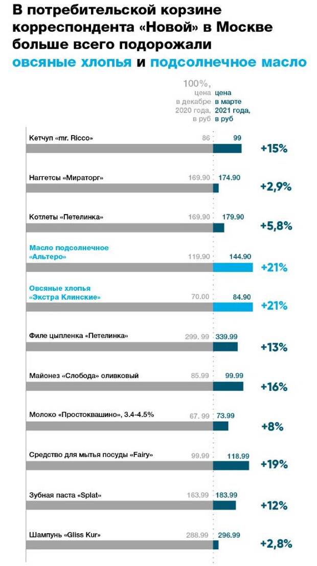 Реальность — хуже данных Росстата: с начала года цены на продукты взлетели на 20-30%