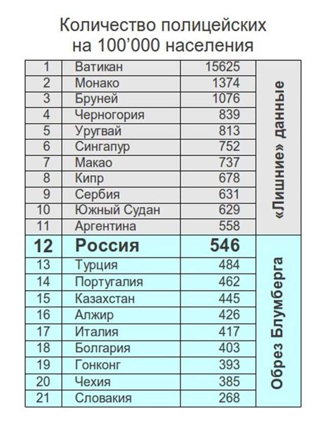 Сколько полиции. Число полиции на душу населения. Численность полиции на душу населения в мире. Численность полиции на душу населения по странам. Число полицейских на душу населения по странам.