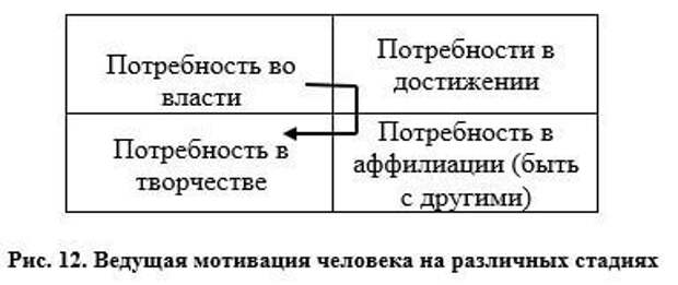 Потребность в творчестве