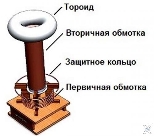 Упрощенно катушка Теслы выглядит так