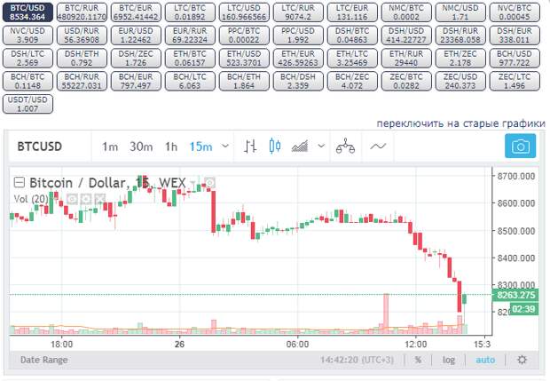 курс биткоина к доллару