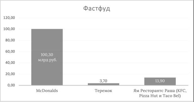 Рынок Фастфуда в России
