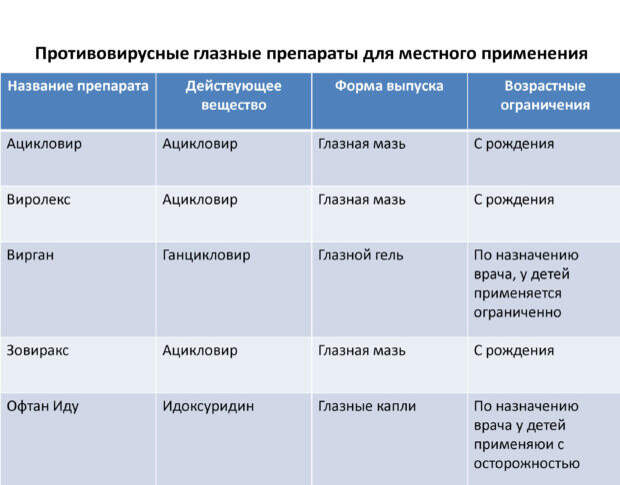 Мази для глаз