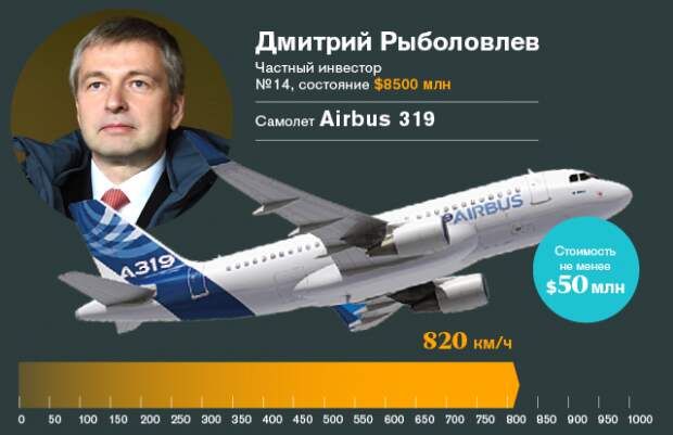 Любимый транспорт участников списка Forbes