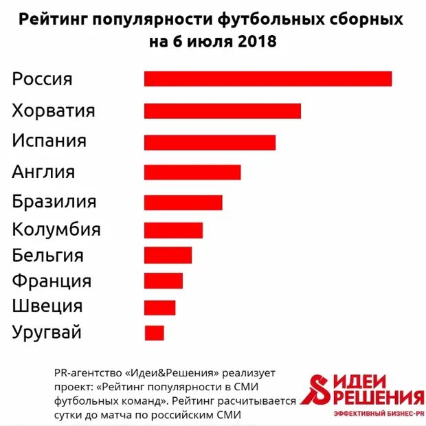 Рейтинг популярности. Рейтинг проектов. Рейтинг известности стран. Рейтинг пиар агентств. Рейтинг спортивных СМИ.