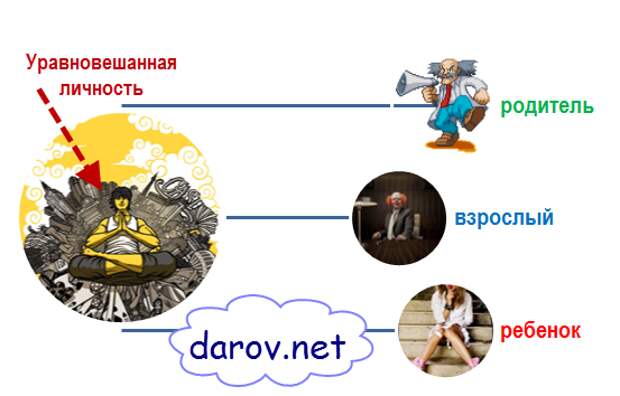 Диаграмма трансактной структуры личности