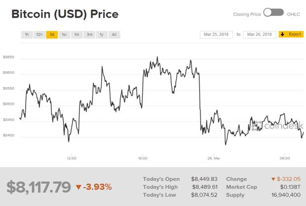 курс биткоина к доллару