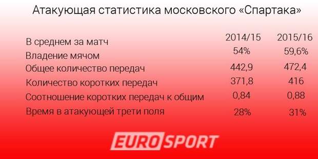 Статистика Спартака