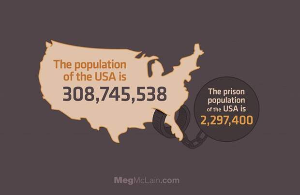 Население США - 308 млн, из них в тюрьмах - 2,3 млн.