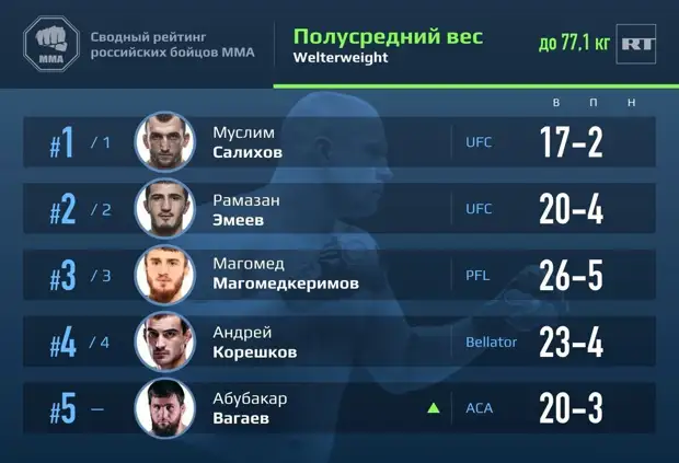 Первое место Махачева и восхождение Бибулатова: рейтинг лучших российских бойцов ММА по дивизионам за апрель 2021 года