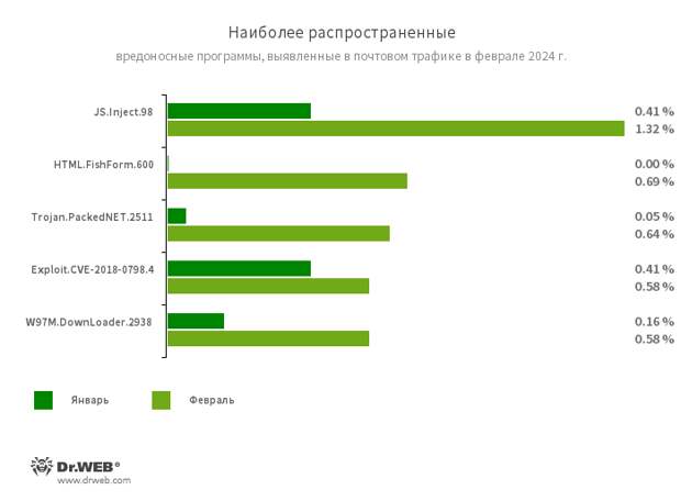 Статистика вредоносных программ в почтовом трафике