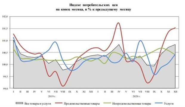 Инфляция