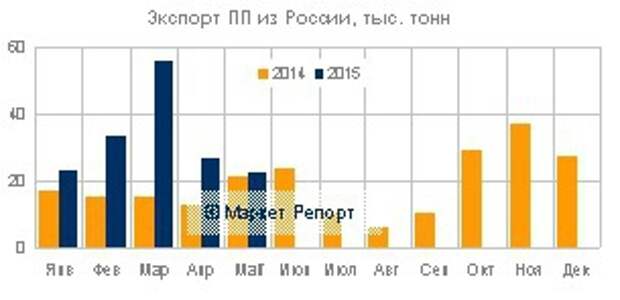 Журнал экспорта. Экспорт полипропилена из России 2020. Экспорт титана. Экспорт Омская область. Объем экспорта рыбы из России в январе вырос на 19,5%.