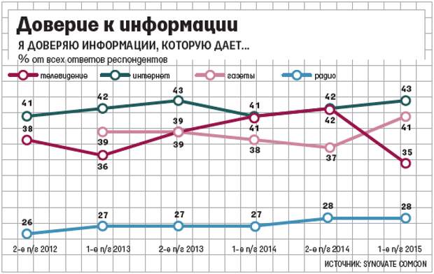 Доверие к источникам информации