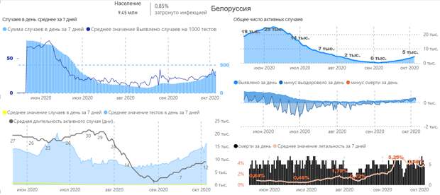 Вторая волна COVID-19 в России будет более интенсивной