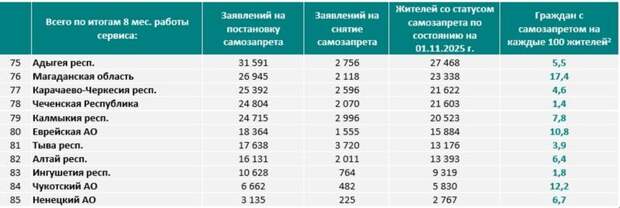 Рейтинг регионов России на самозапрет кредитов / Фото ОКБ