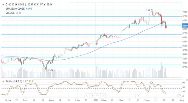 Нефть Brent
