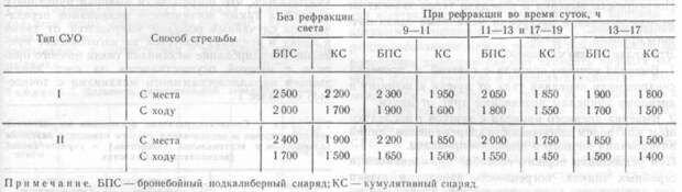 Дальность действительной стрельбы. I – автоматизированная СУО, II – упрощенный комплекс управления огнём