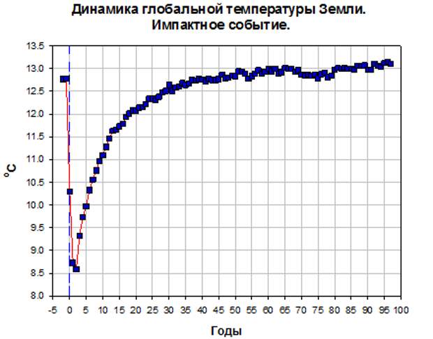 Температура на планете 117. Динамика мировой температуры. График растущей температуры планеты видео.