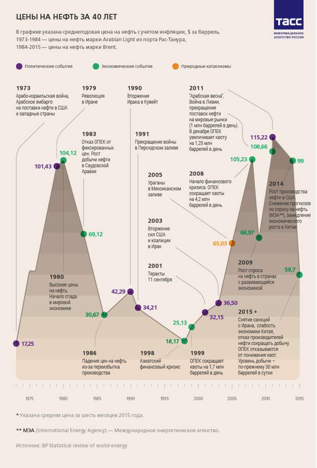 Цены на нефть за 40 лет