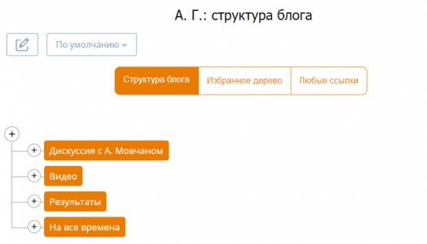 1 уровень оглавления блога в вашем блоге