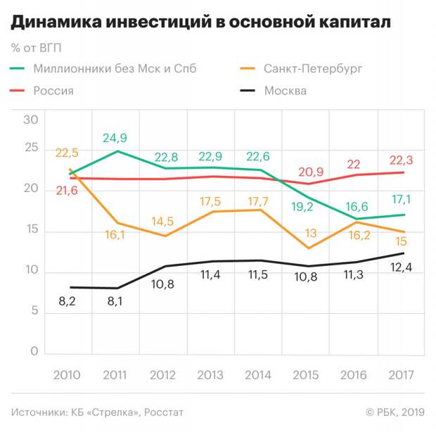 Эксперты: по уровню экономического развития российская провинция догонит Москву только через 100 лет