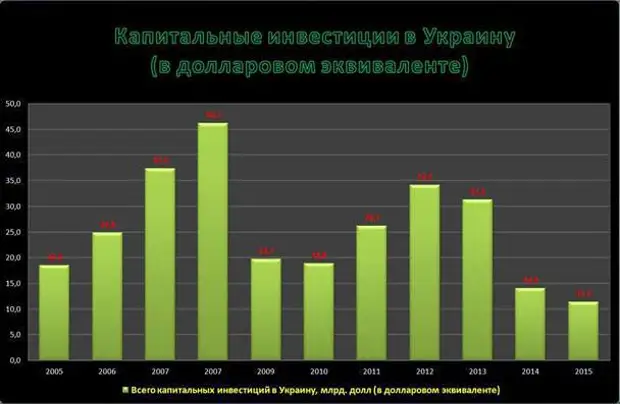 Инвестиции украины