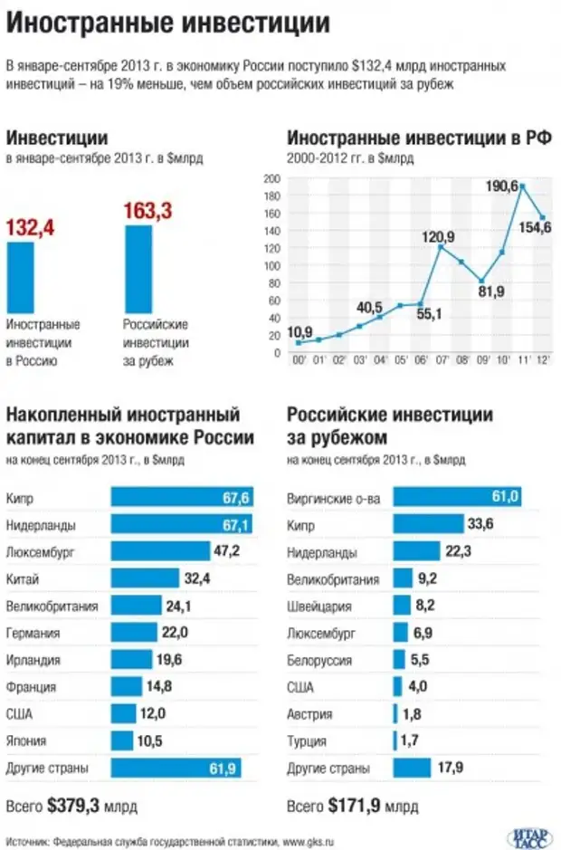 Инвестиции в российские компании. Инвестиции в российскую экономику. Иностранные инвестиции в России. Иностранные инвестиции в экономику РФ. Российские инвестиции за рубеж.