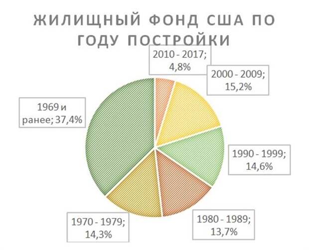 Жилищный фонд США