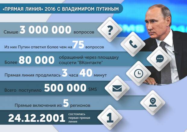 Телефон прямой линии с путиным 2023г. Прямая линия Путина инфографика. Путин в цифрах. Итоги прямой линии. Инфографика Путин.