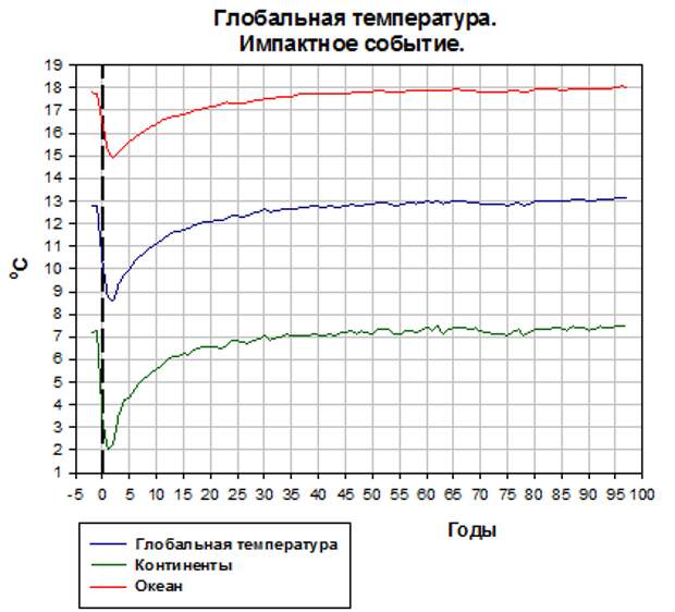 Температура на планете 117. Последствия импактных событий.