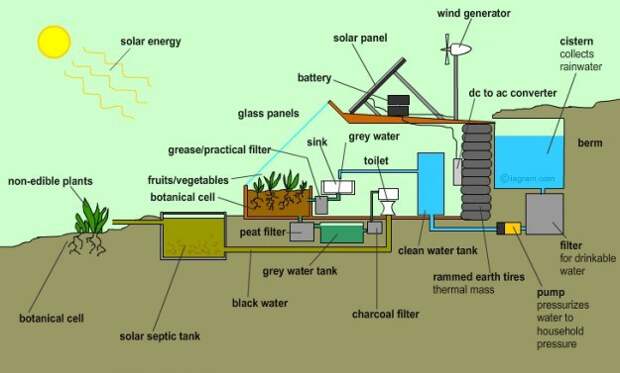 экологические дома earthship (10)