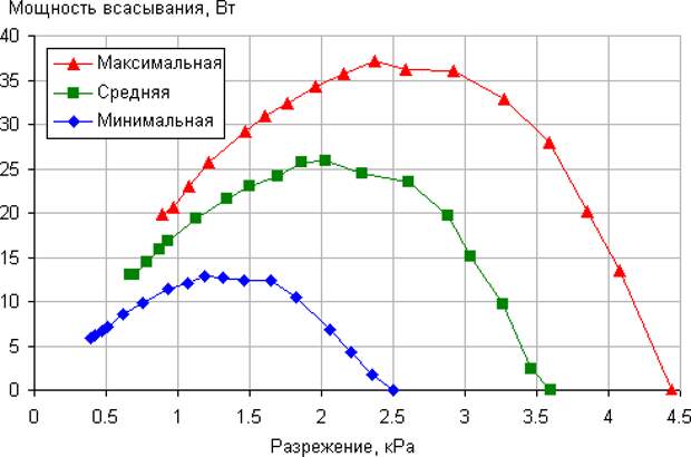 Оптимальная мощность всасывания. Мощность всасывания таблица. Максимальная мощность всасывания. График мощности всасывания пылесосов. Минимальная мощность всасывания.