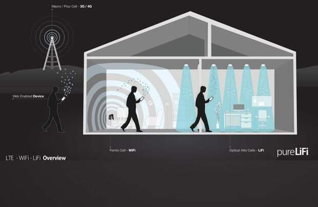 Минимальная скорость передачи данных Li-Fi 11.5 мегабайт в секунду.