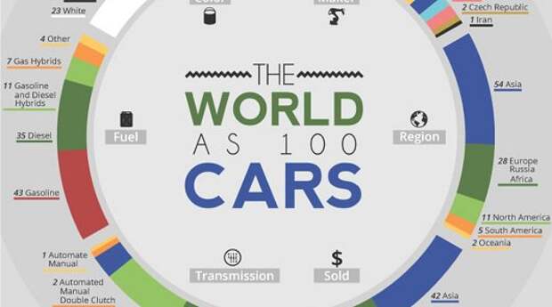 Если бы всего 100 автомашин, было бы продано всего во всем мире