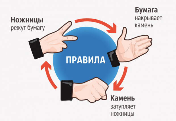 как всегда выигрывать в камень, ножницы, бумага