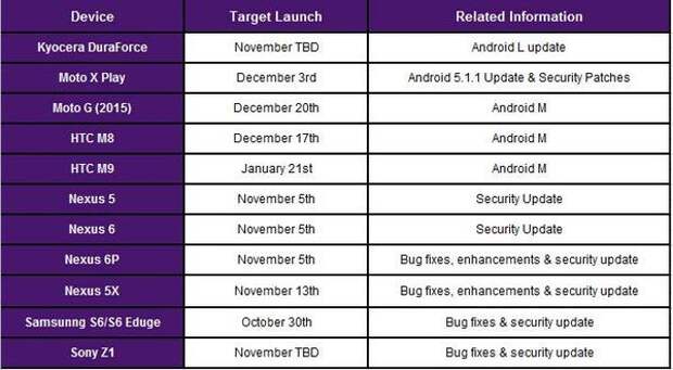 График обновления смартфонов у Telus