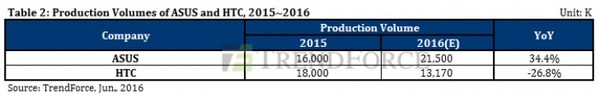 Производство HTC и Asus в 2016-м