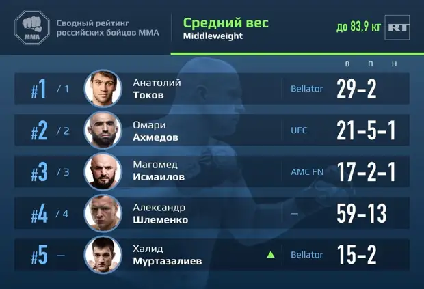 Первое место Махачева и восхождение Бибулатова: рейтинг лучших российских бойцов ММА по дивизионам за апрель 2021 года
