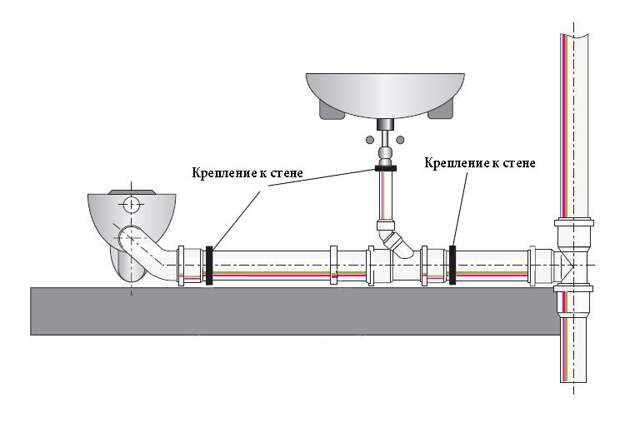 kreplenie-kanalizacionnih-trub-k-stene