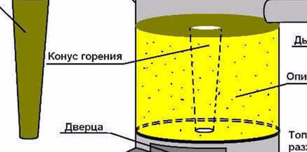 Котел длительного горения на опилках своими руками чертежи