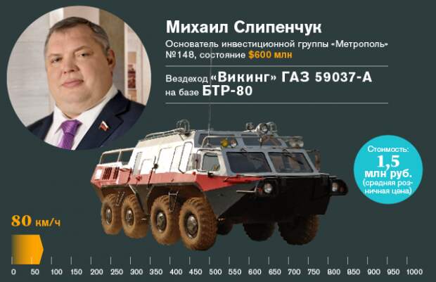 Любимый транспорт участников списка Forbes