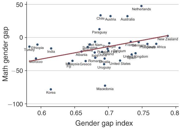 График, изображающий зависимость баллов по математическому тесту PISA от индекса гендерного неравентсва в странах