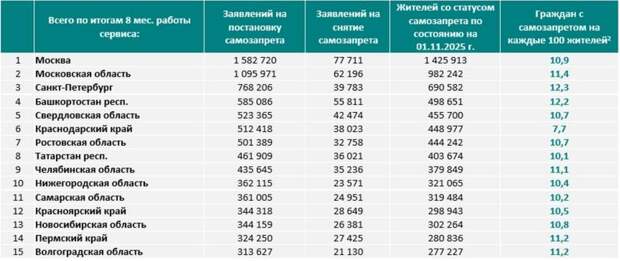 Рейтинг регионов России на самозапрет кредитов / Фото ОКБ